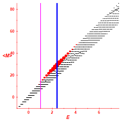 Peres lattice <M>